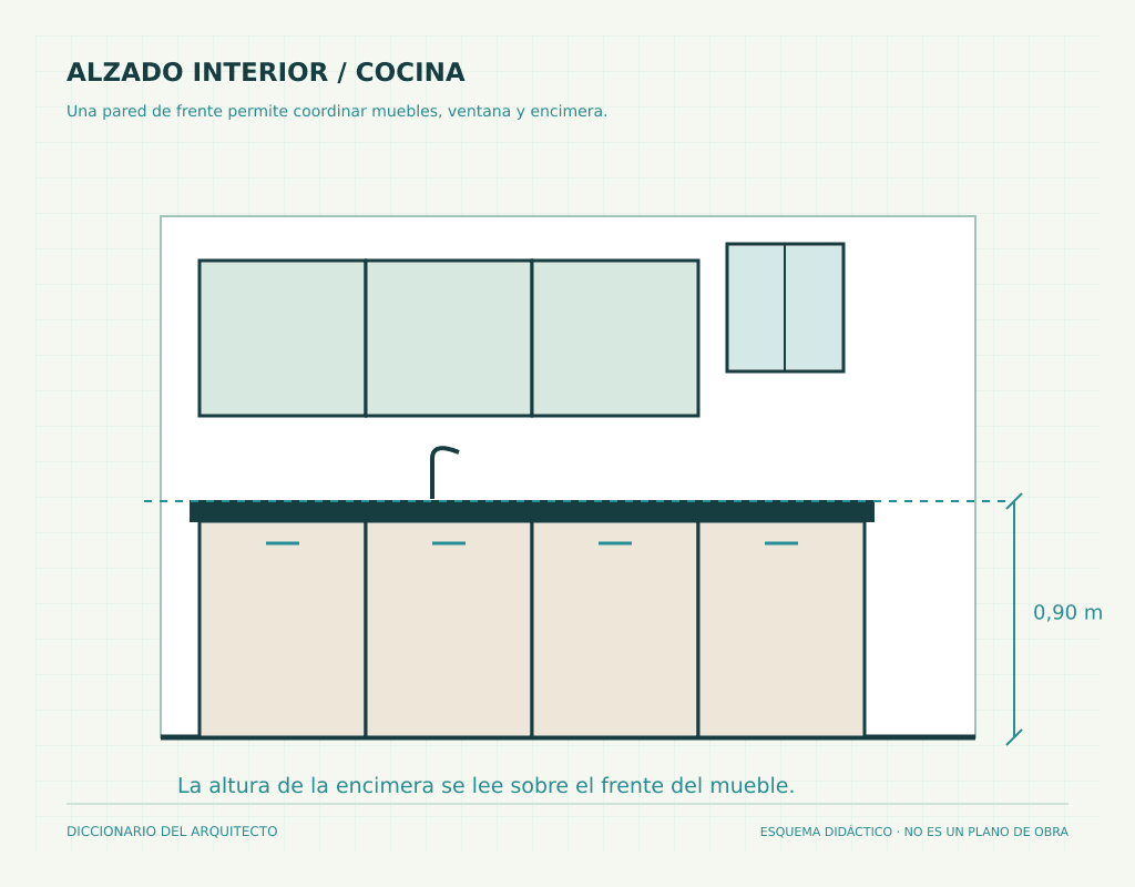 Alzado interior de cocina con muebles bajos, altos, ventana y altura de encimera
