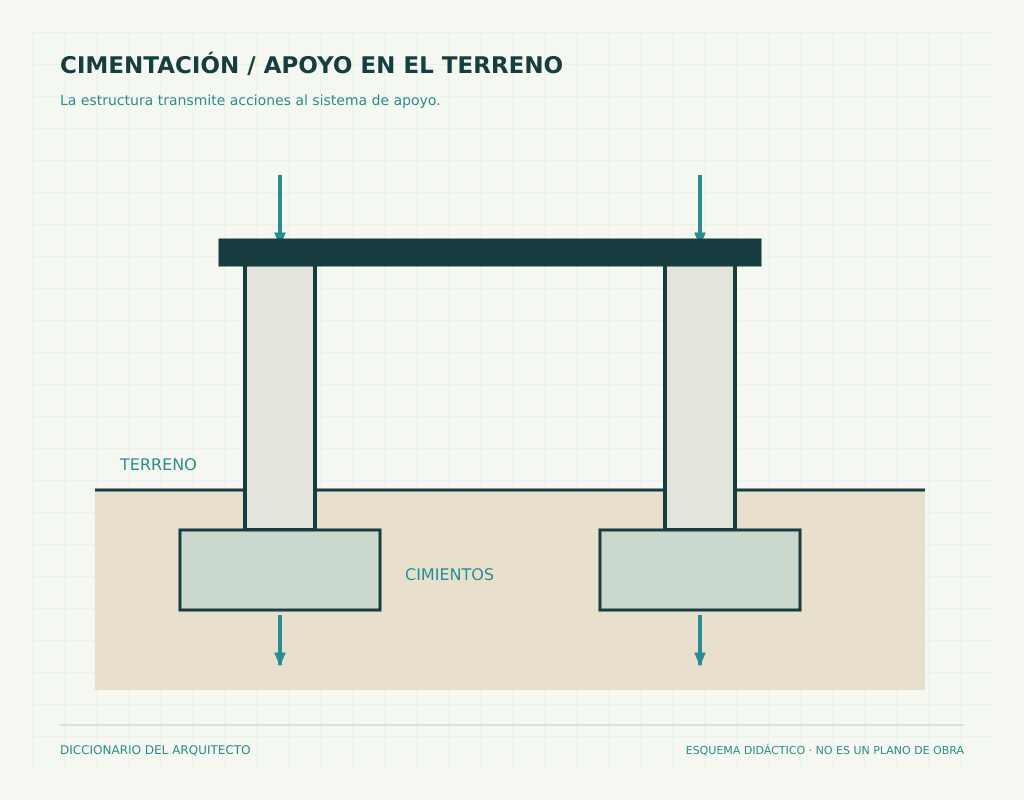 Esquema de edificio y cimentación