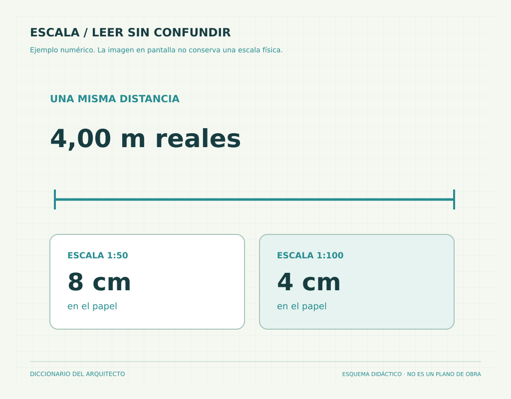 Ejemplo de escala con cuatro metros reales representados por ocho centímetros a escala uno cincuenta