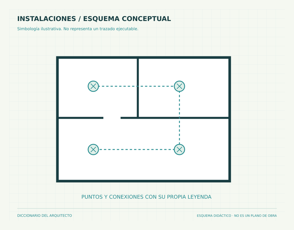 Esquema conceptual de puntos y conexiones de instalaciones
