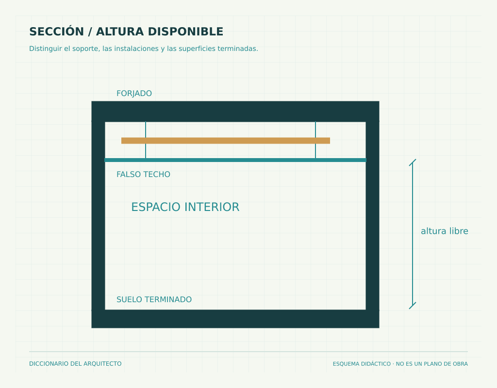 Esquema de altura libre entre suelo terminado y falso techo