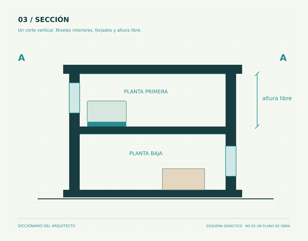 Sección vertical esquemática con dos plantas y forjados